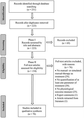 Physiological Responses Induced by Manual Therapy in Animal Models: A Scoping Review